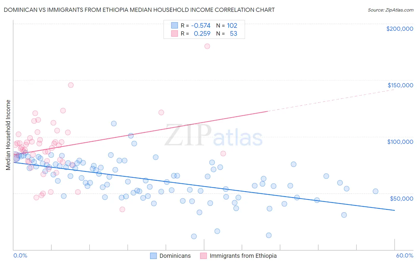 Dominican vs Immigrants from Ethiopia Median Household Income
