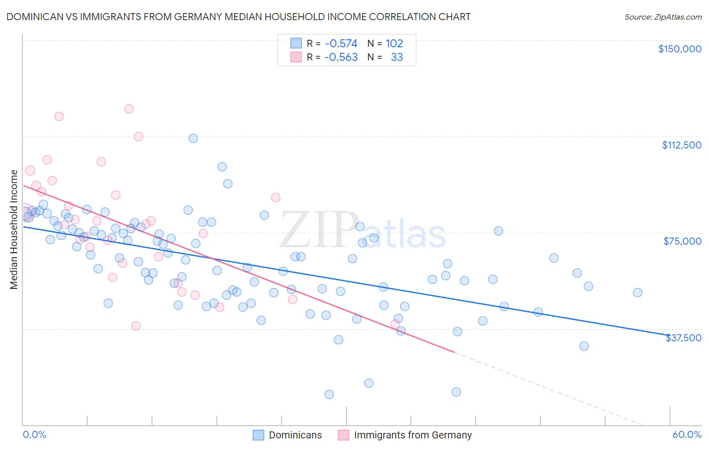 Dominican vs Immigrants from Germany Median Household Income