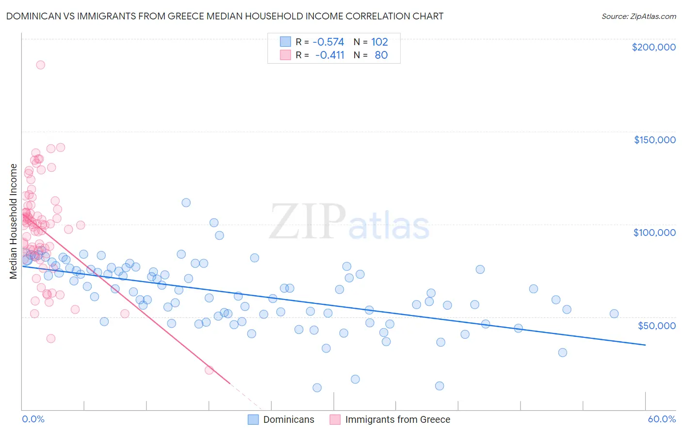 Dominican vs Immigrants from Greece Median Household Income