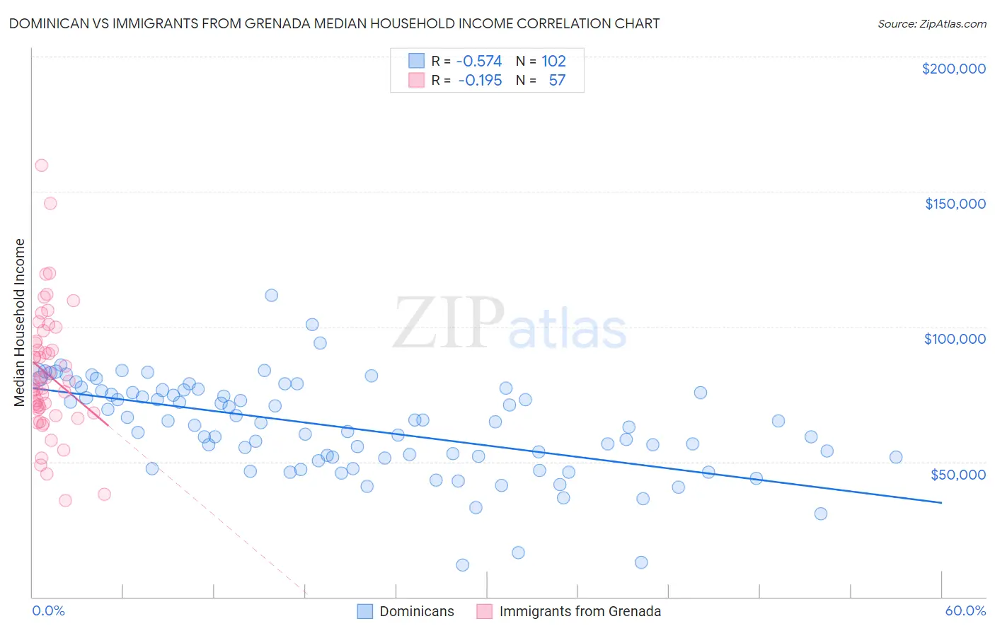 Dominican vs Immigrants from Grenada Median Household Income