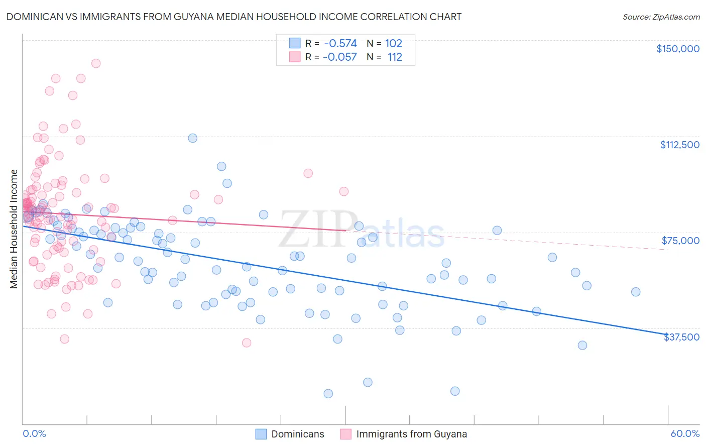 Dominican vs Immigrants from Guyana Median Household Income