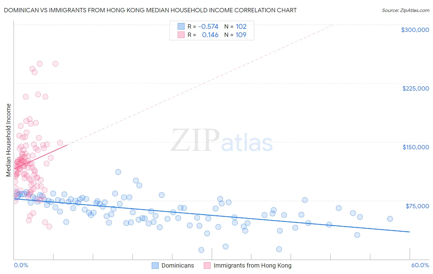 Dominican vs Immigrants from Hong Kong Median Household Income