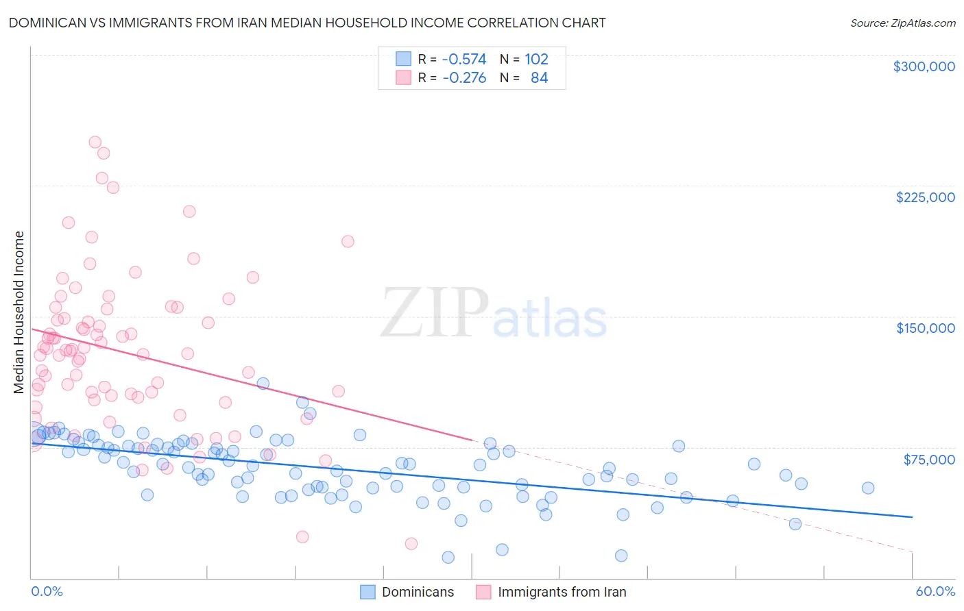 Dominican vs Immigrants from Iran Median Household Income