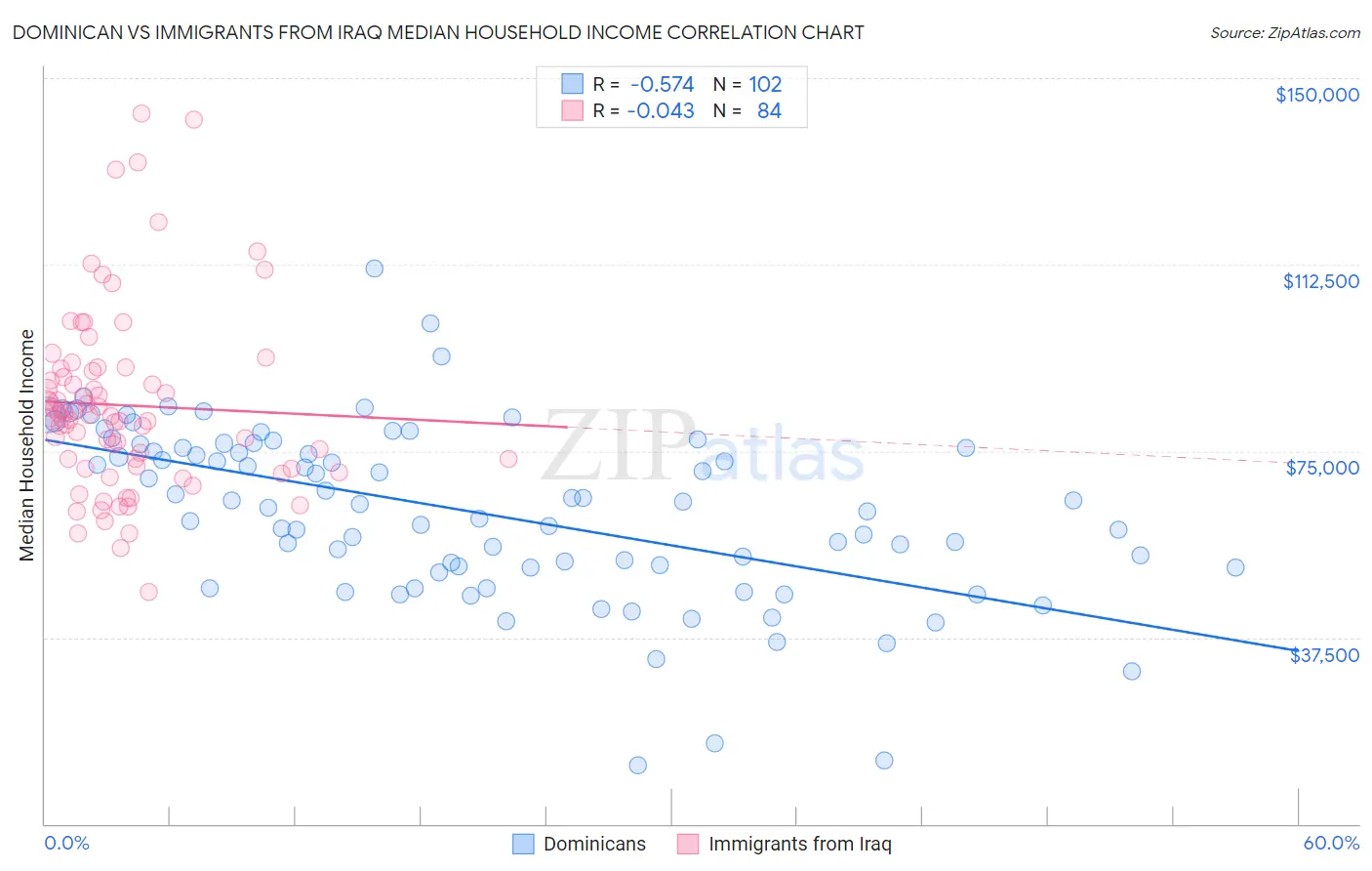 Dominican vs Immigrants from Iraq Median Household Income