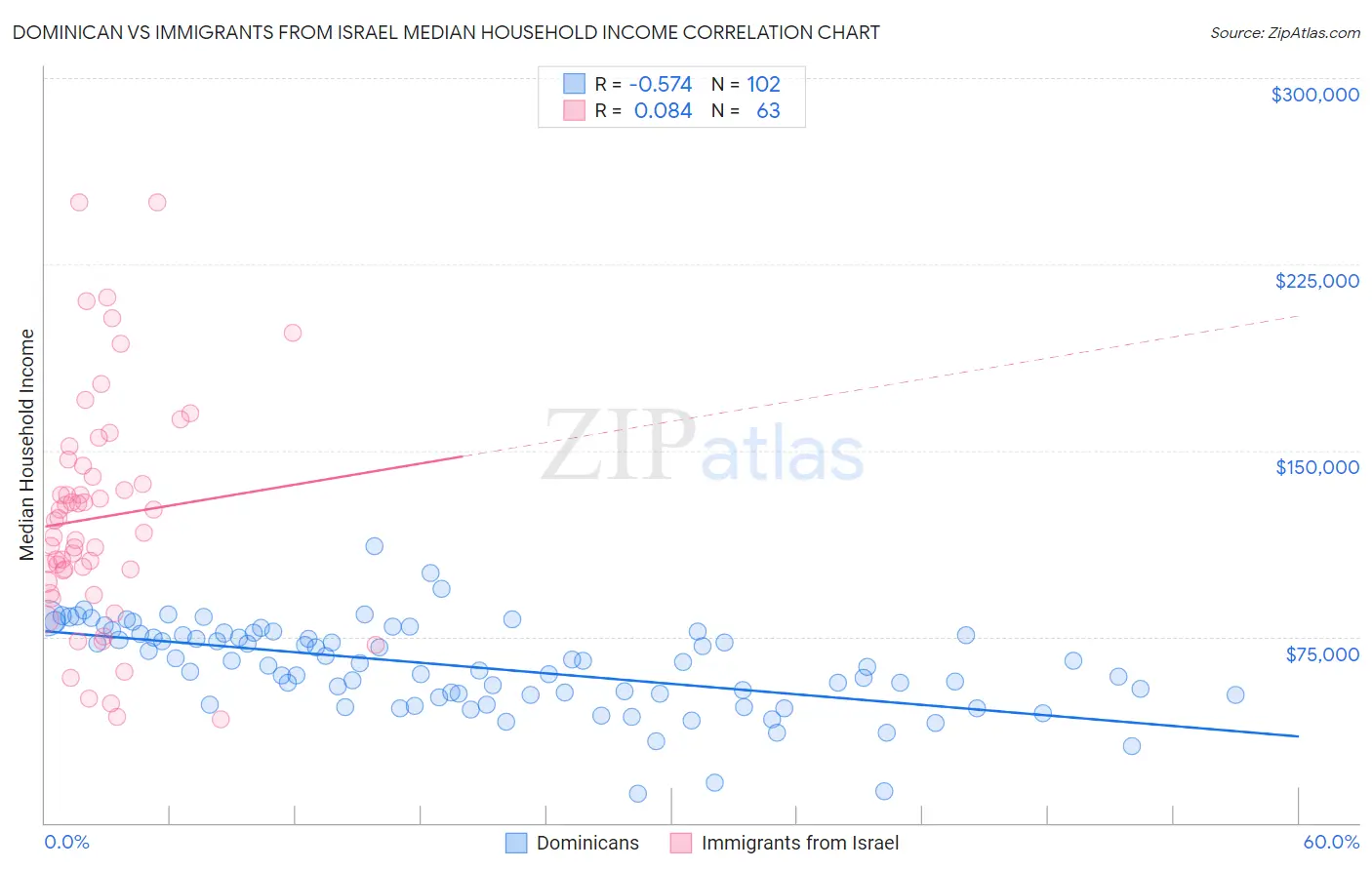Dominican vs Immigrants from Israel Median Household Income