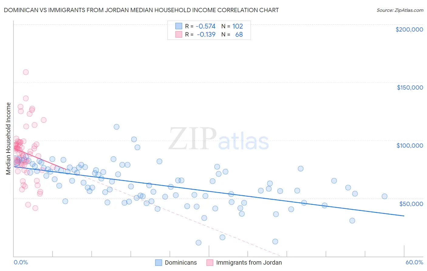 Dominican vs Immigrants from Jordan Median Household Income
