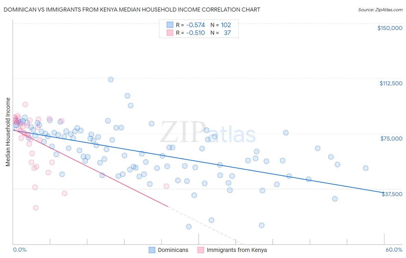 Dominican vs Immigrants from Kenya Median Household Income