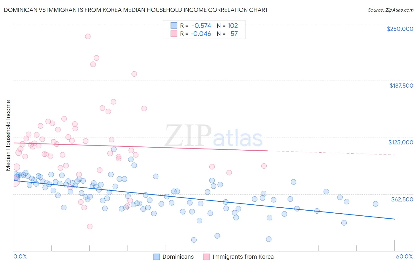 Dominican vs Immigrants from Korea Median Household Income