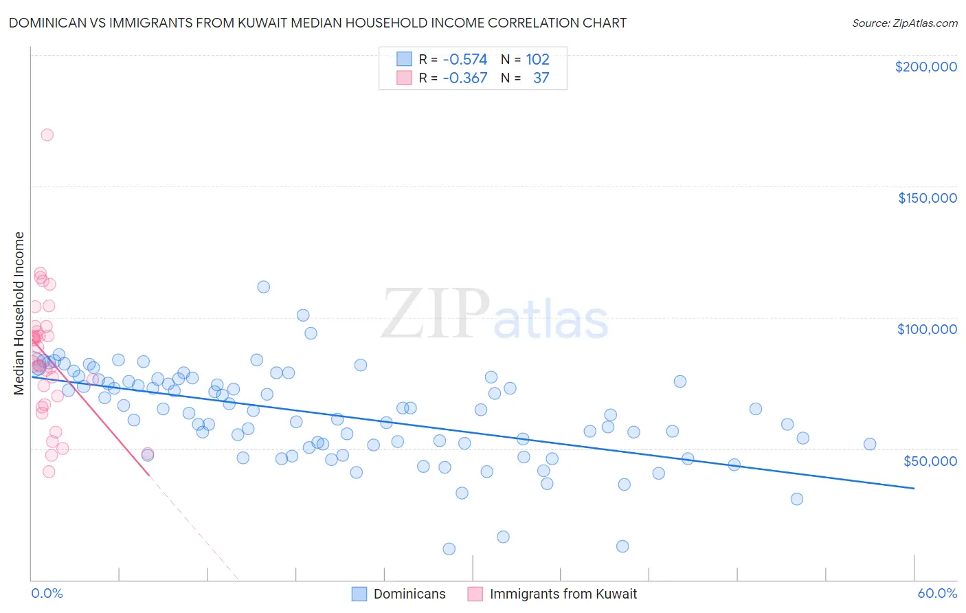 Dominican vs Immigrants from Kuwait Median Household Income