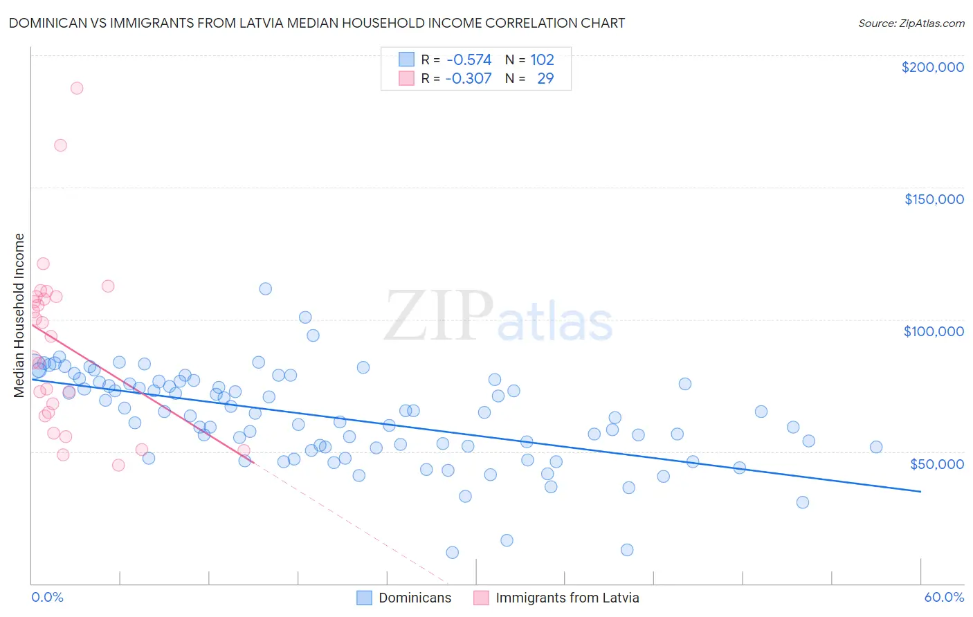 Dominican vs Immigrants from Latvia Median Household Income