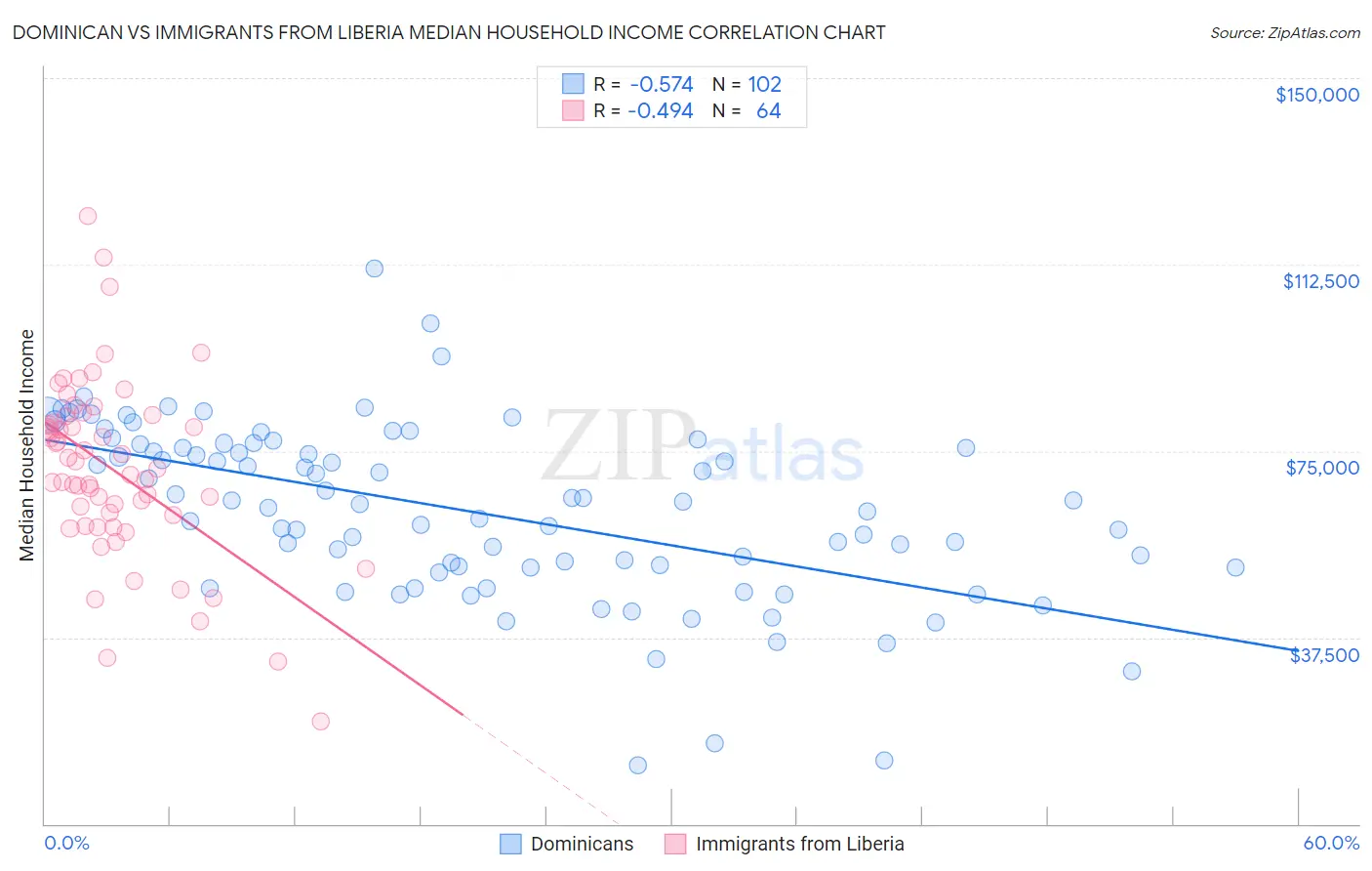 Dominican vs Immigrants from Liberia Median Household Income