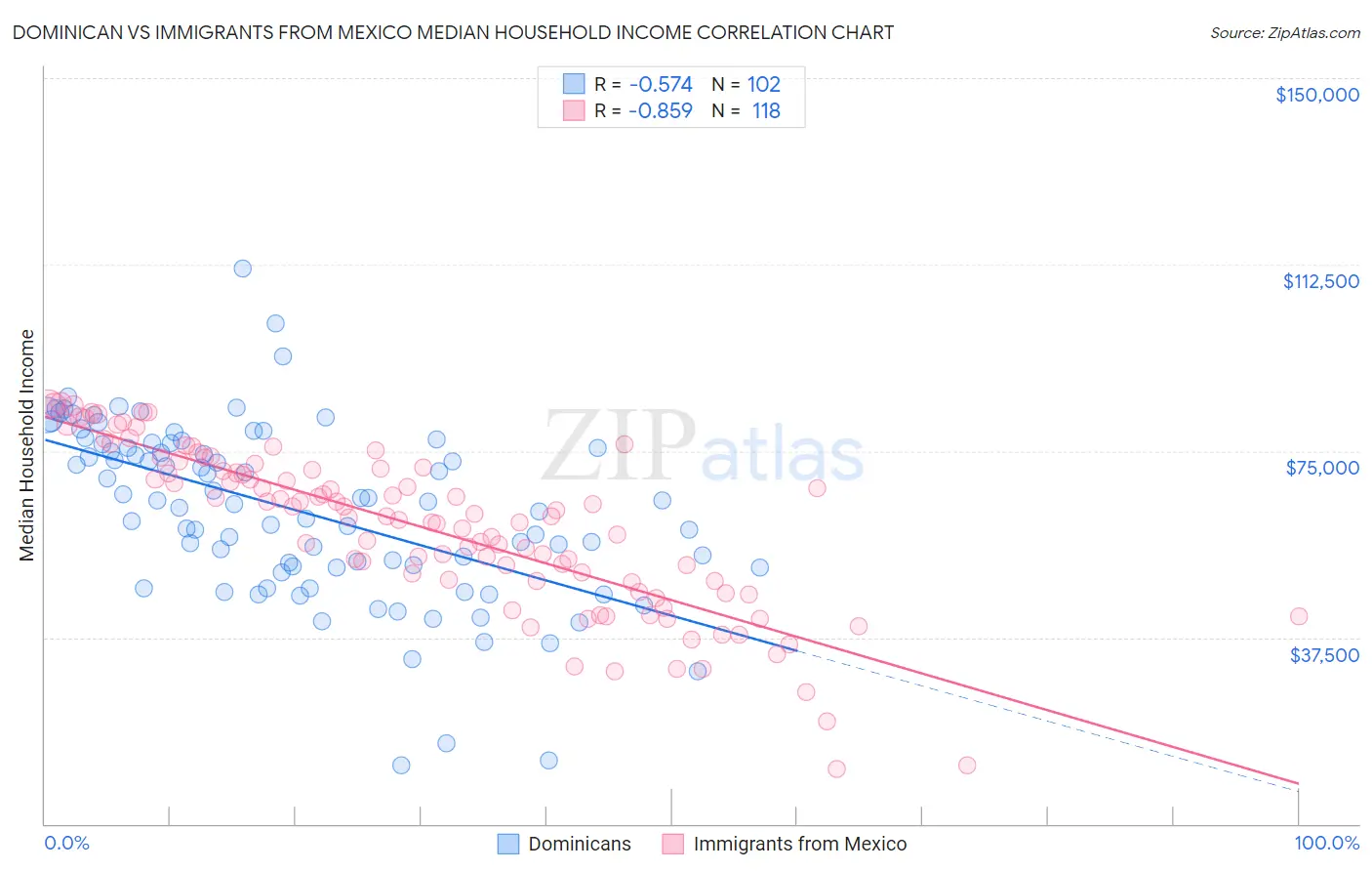 Dominican vs Immigrants from Mexico Median Household Income