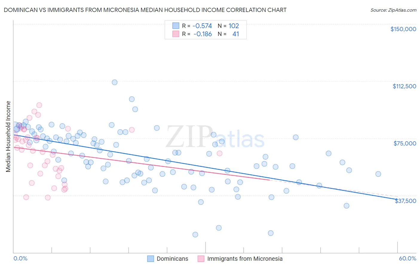 Dominican vs Immigrants from Micronesia Median Household Income