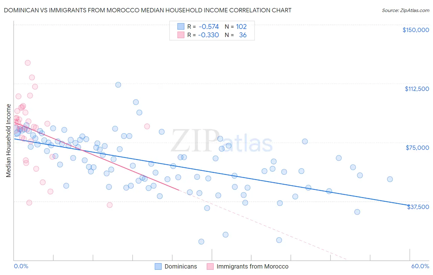 Dominican vs Immigrants from Morocco Median Household Income