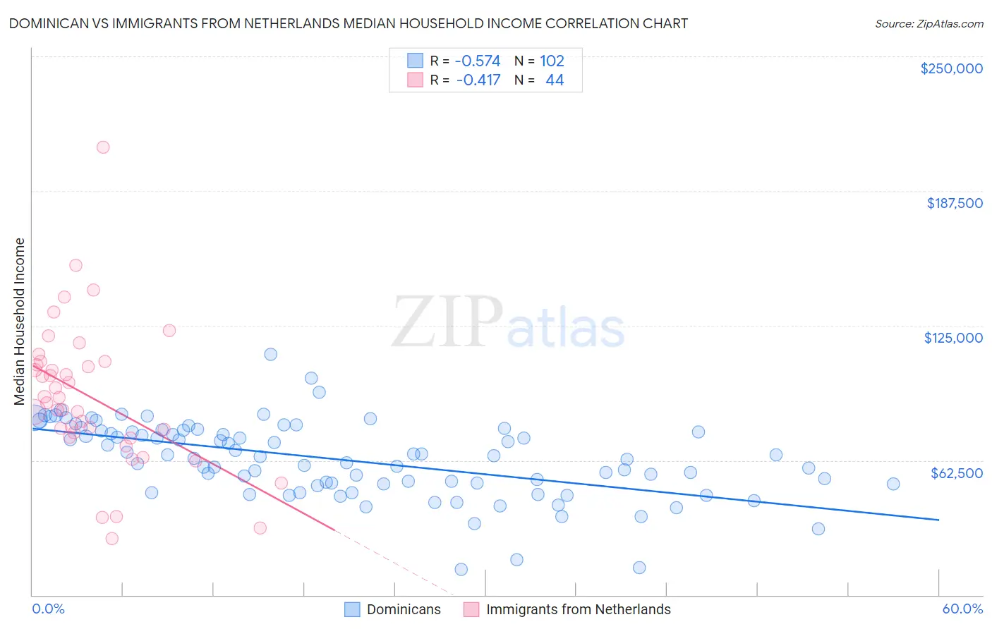 Dominican vs Immigrants from Netherlands Median Household Income