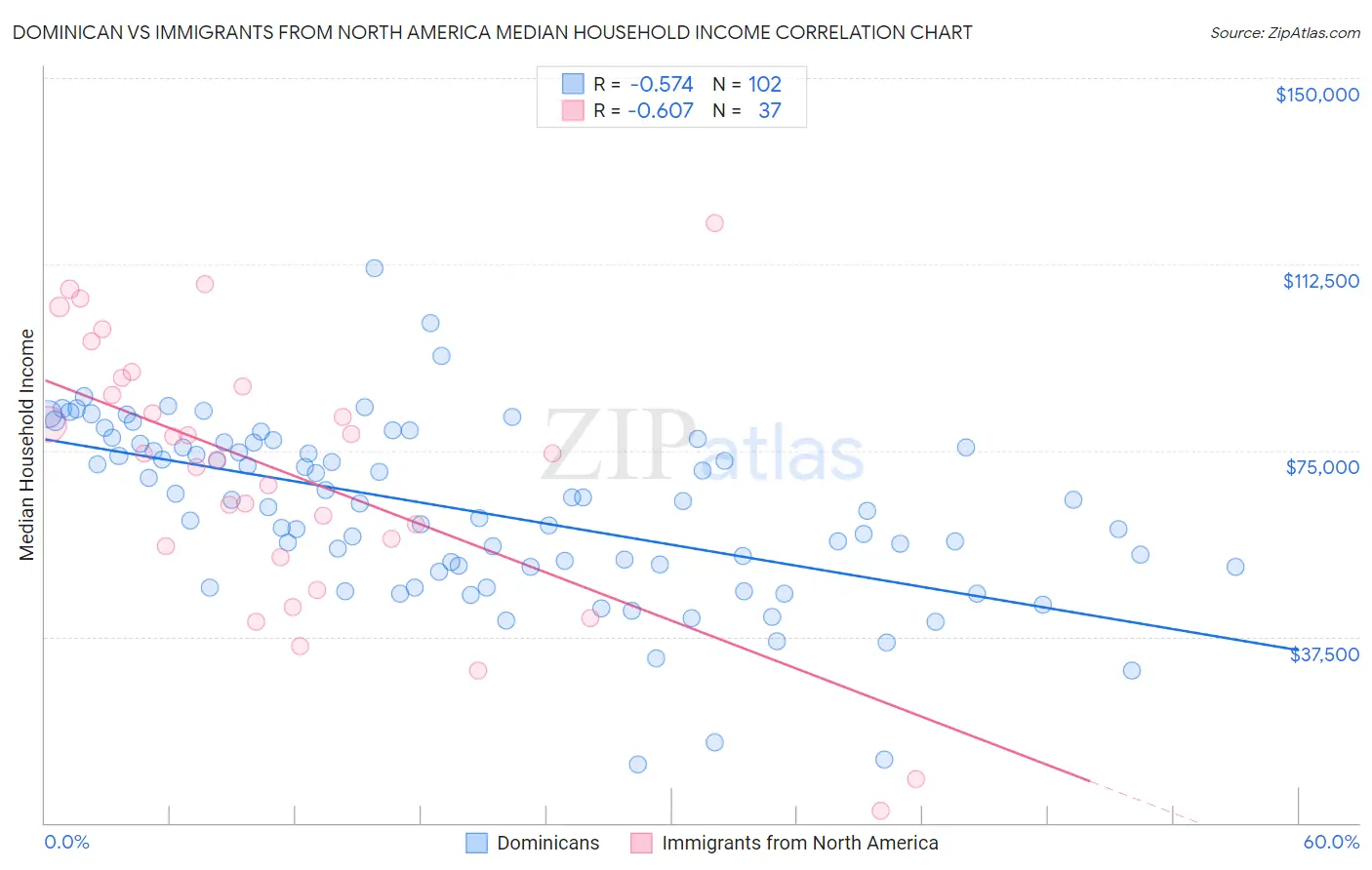 Dominican vs Immigrants from North America Median Household Income