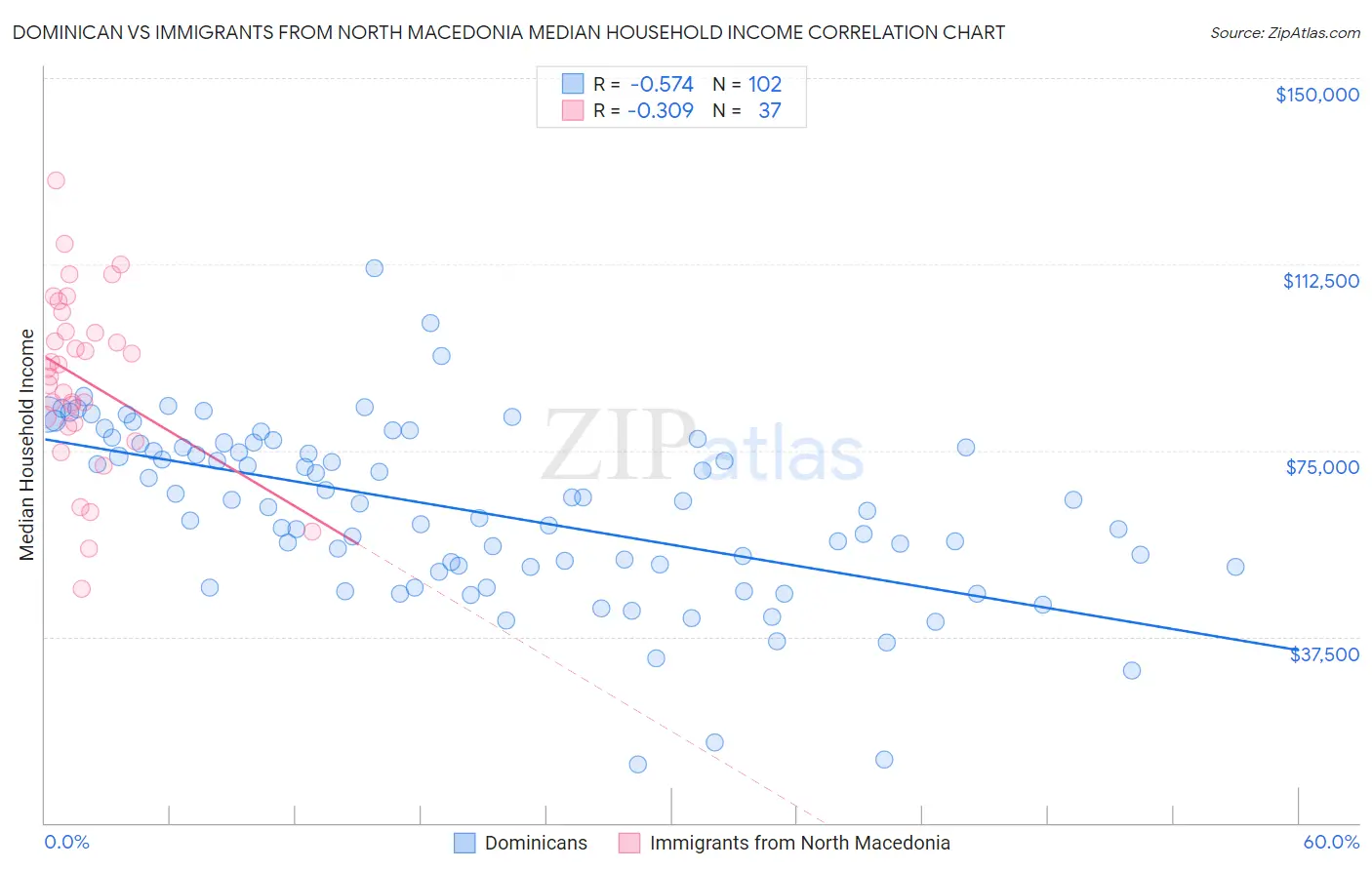 Dominican vs Immigrants from North Macedonia Median Household Income