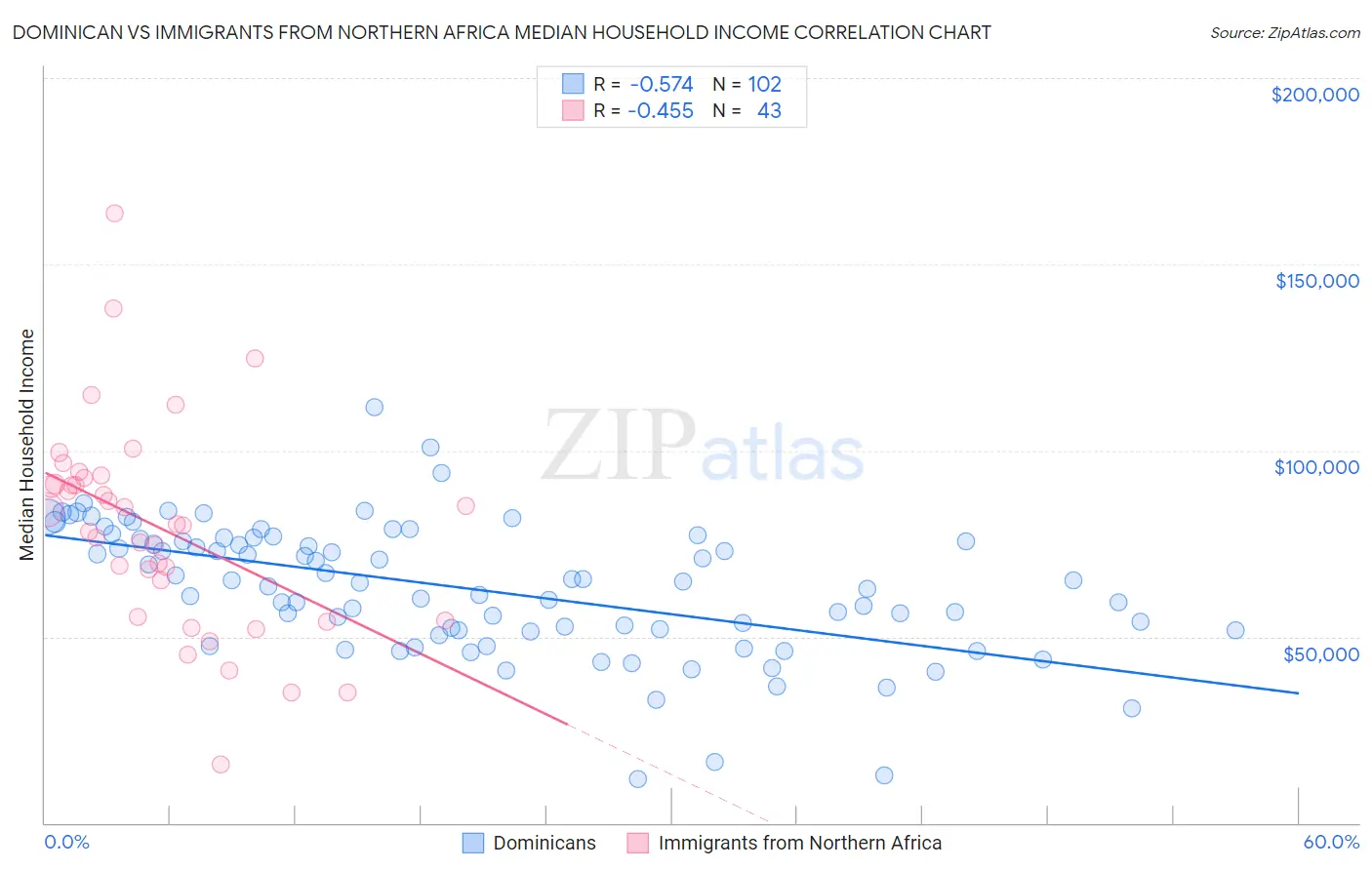 Dominican vs Immigrants from Northern Africa Median Household Income