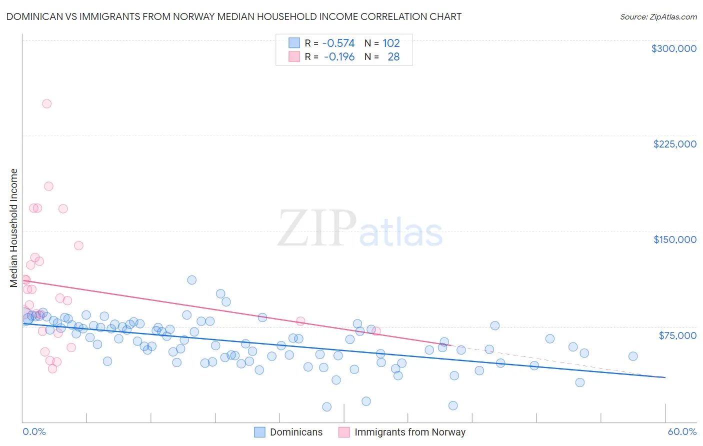 Dominican vs Immigrants from Norway Median Household Income