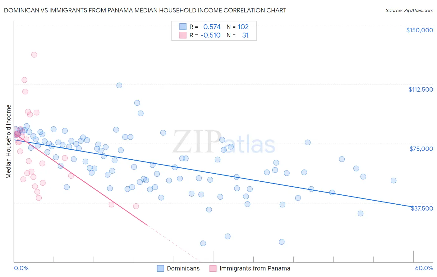 Dominican vs Immigrants from Panama Median Household Income