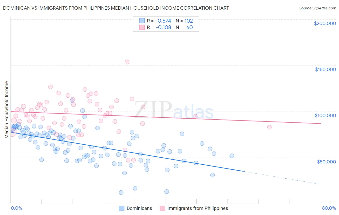 Dominican vs Immigrants from Philippines Median Household Income