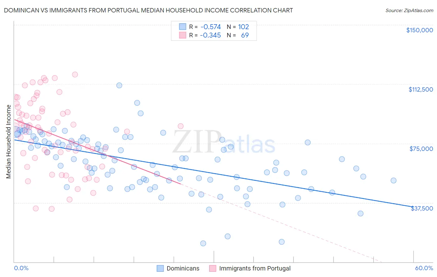 Dominican vs Immigrants from Portugal Median Household Income