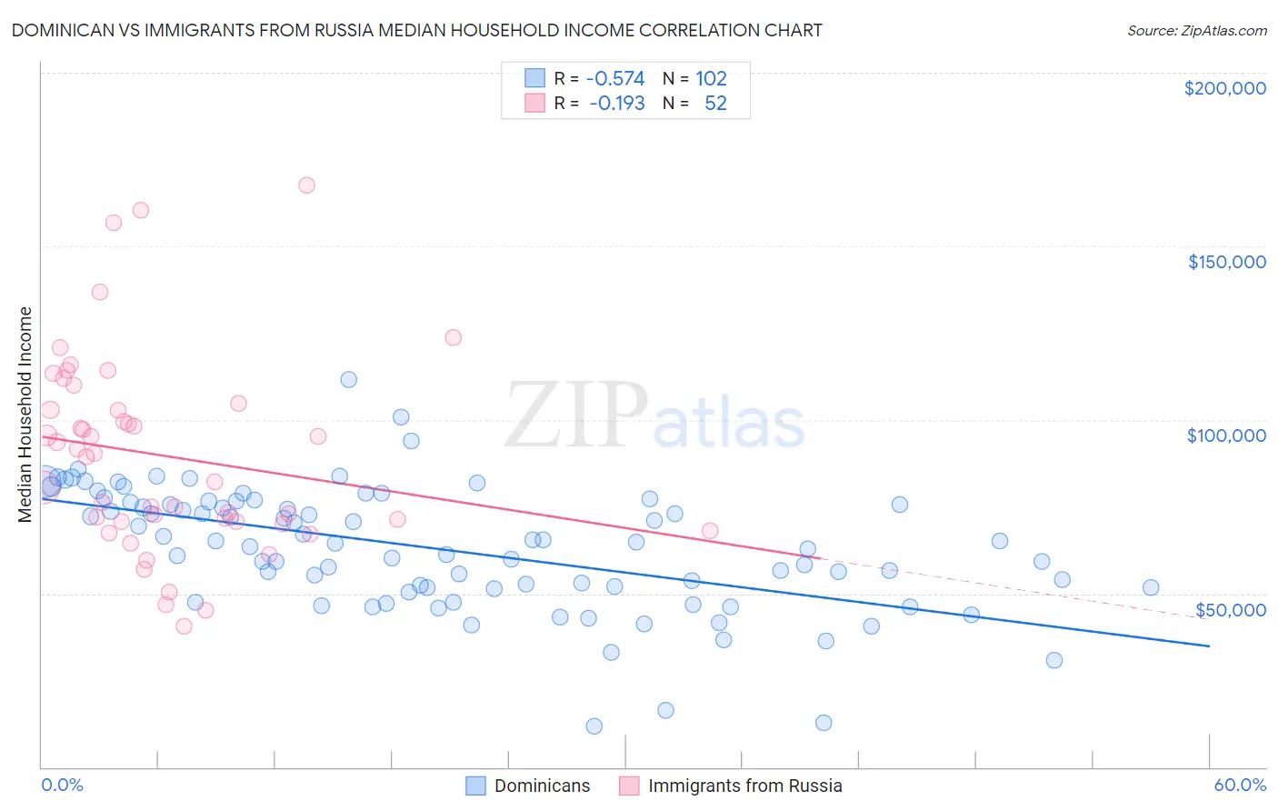 Dominican vs Immigrants from Russia Median Household Income