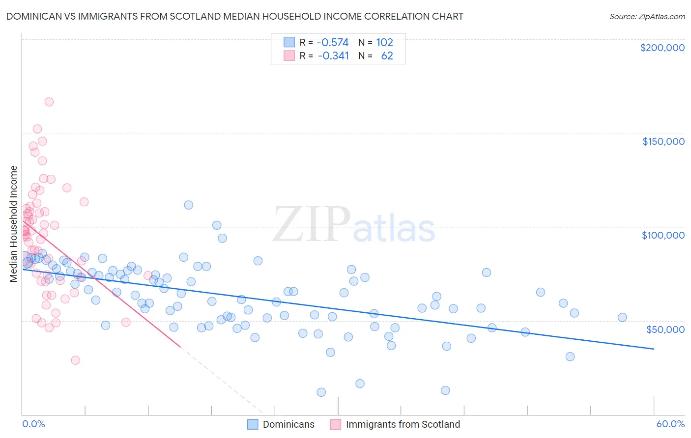 Dominican vs Immigrants from Scotland Median Household Income