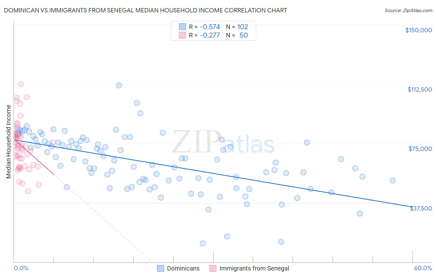 Dominican vs Immigrants from Senegal Median Household Income
