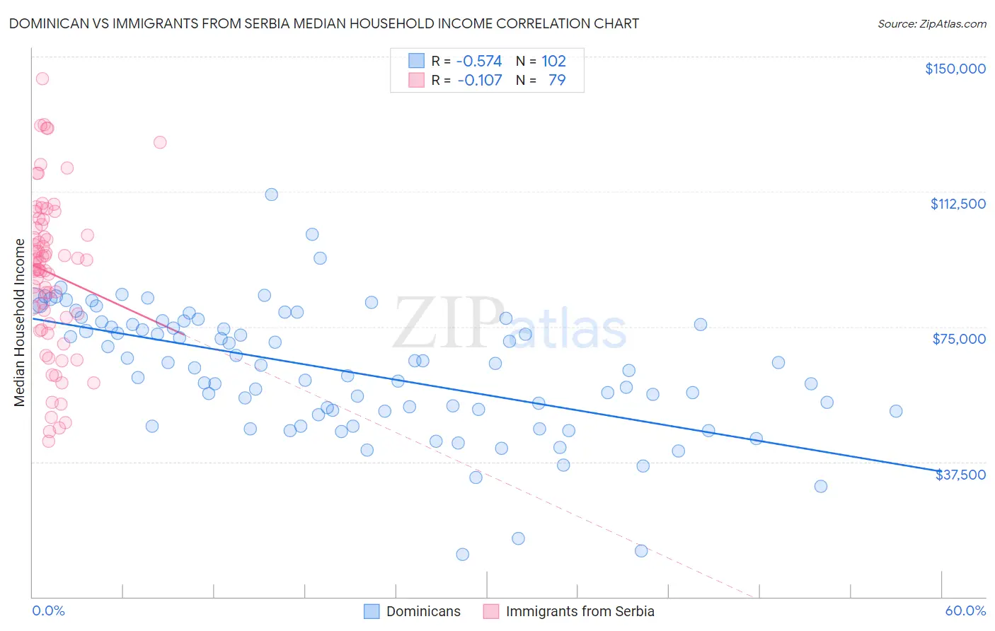 Dominican vs Immigrants from Serbia Median Household Income