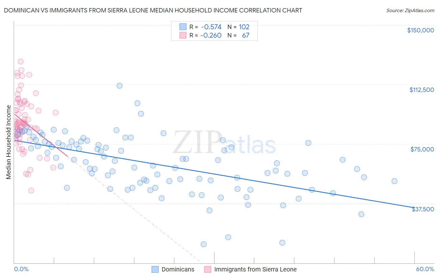 Dominican vs Immigrants from Sierra Leone Median Household Income