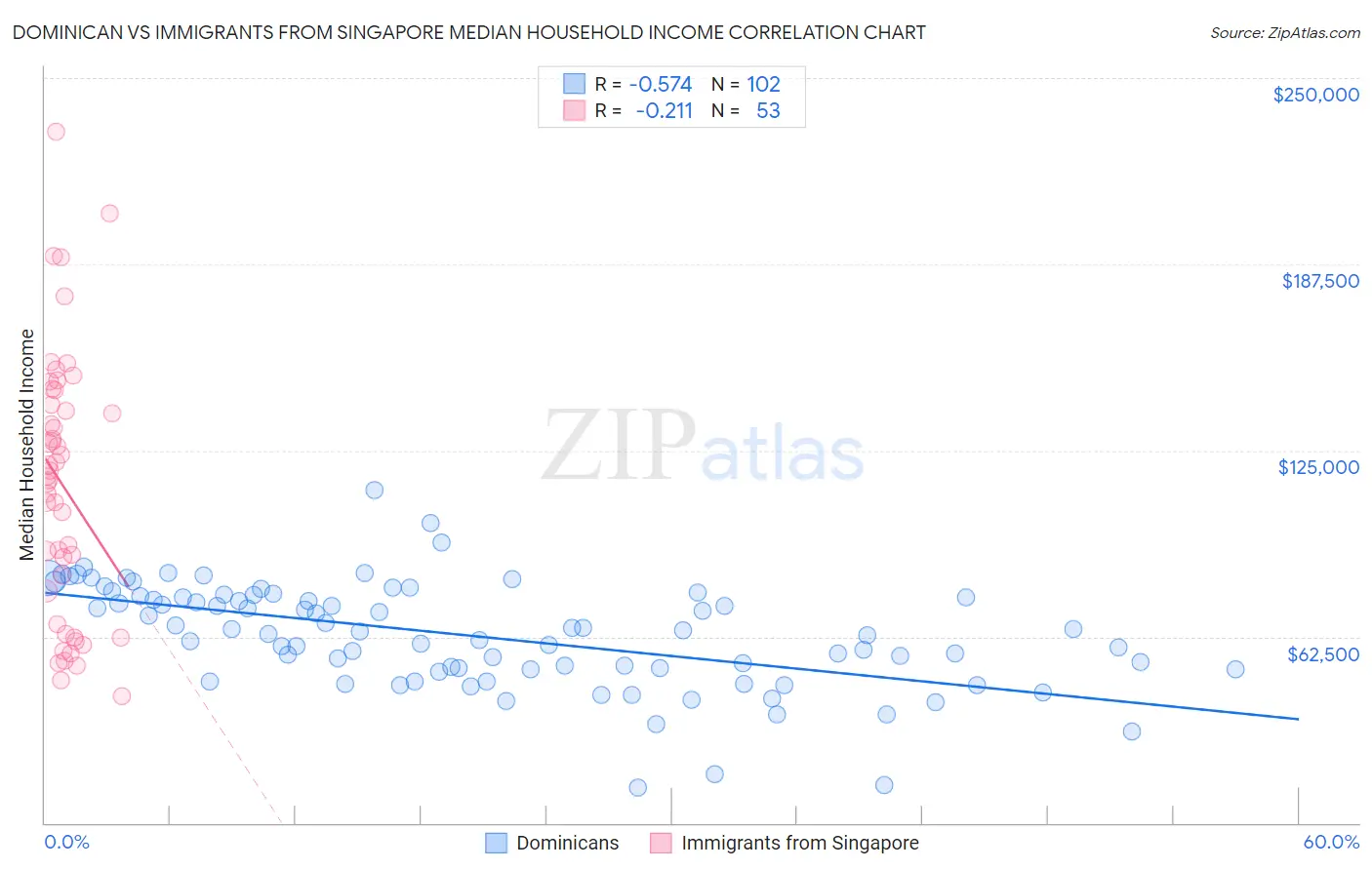 Dominican vs Immigrants from Singapore Median Household Income