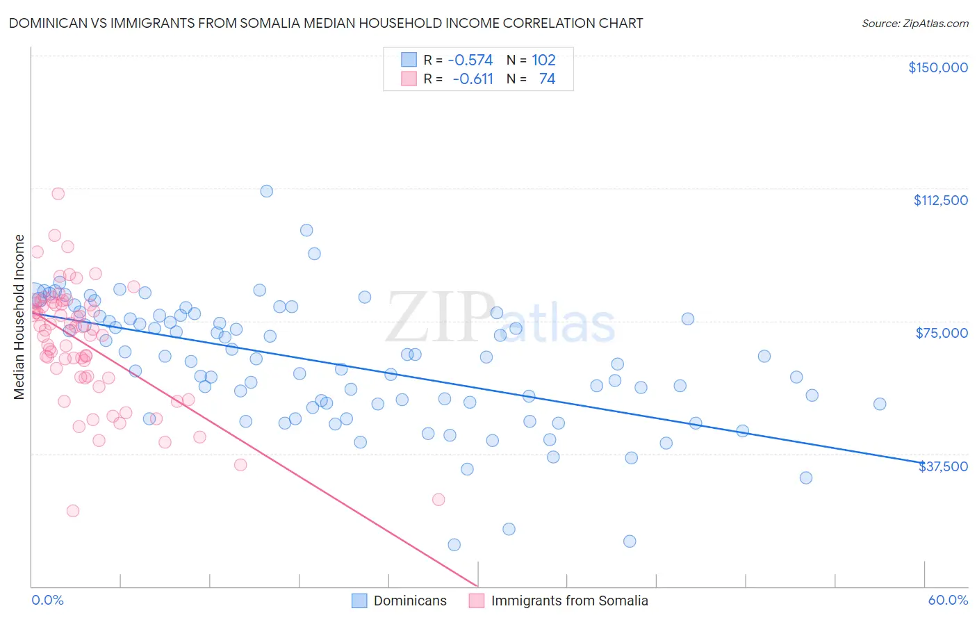 Dominican vs Immigrants from Somalia Median Household Income
