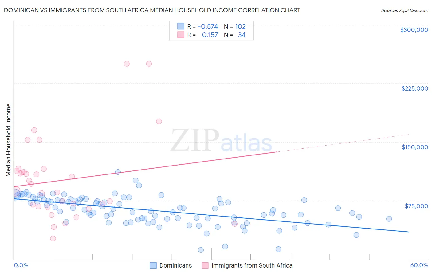 Dominican vs Immigrants from South Africa Median Household Income