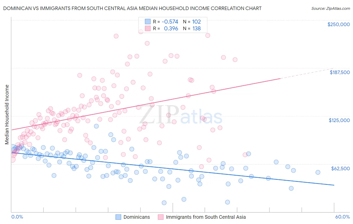 Dominican vs Immigrants from South Central Asia Median Household Income