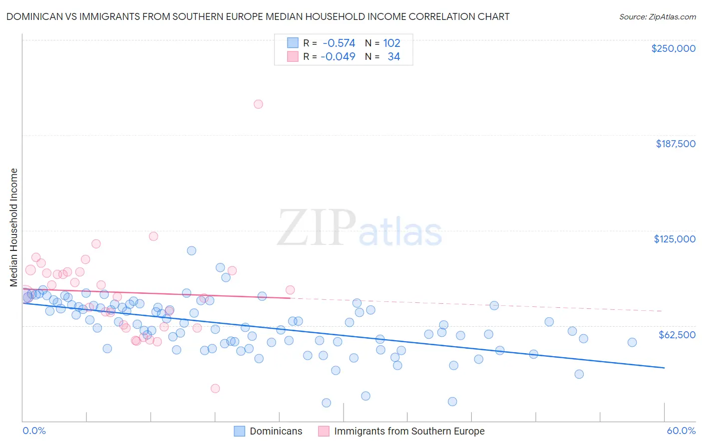 Dominican vs Immigrants from Southern Europe Median Household Income
