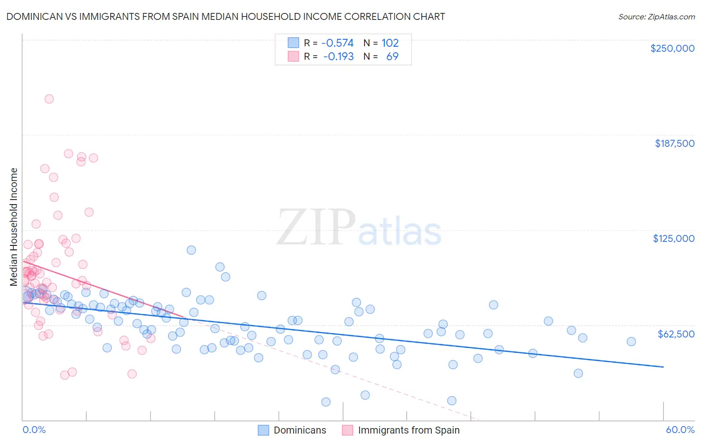 Dominican vs Immigrants from Spain Median Household Income