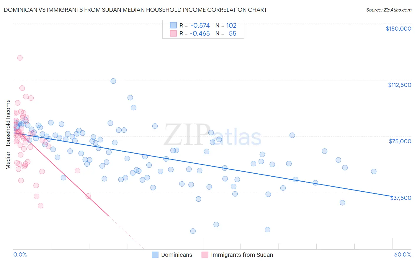 Dominican vs Immigrants from Sudan Median Household Income