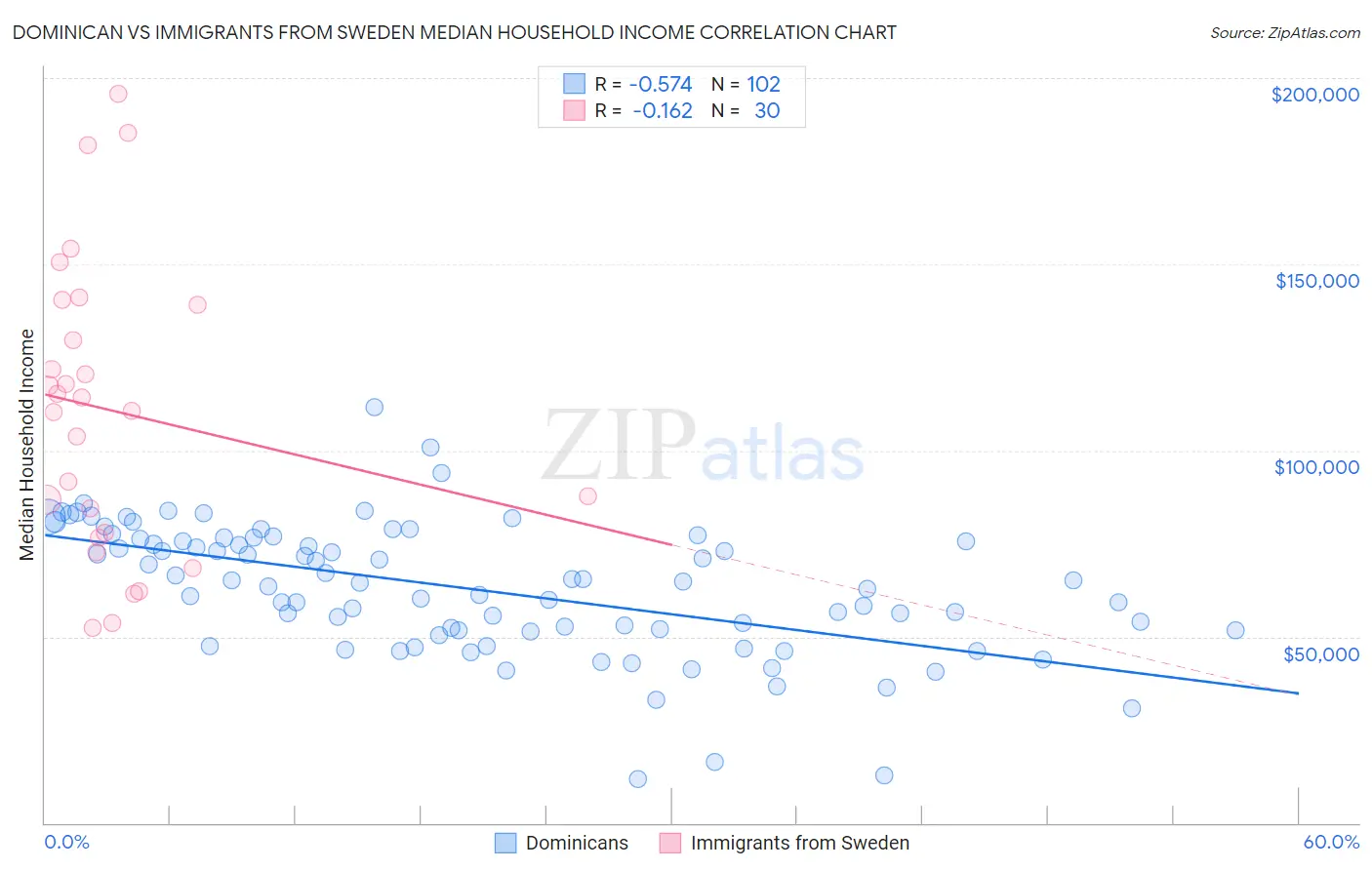 Dominican vs Immigrants from Sweden Median Household Income