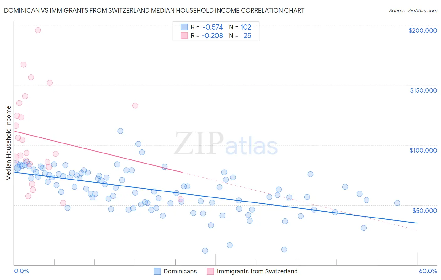 Dominican vs Immigrants from Switzerland Median Household Income