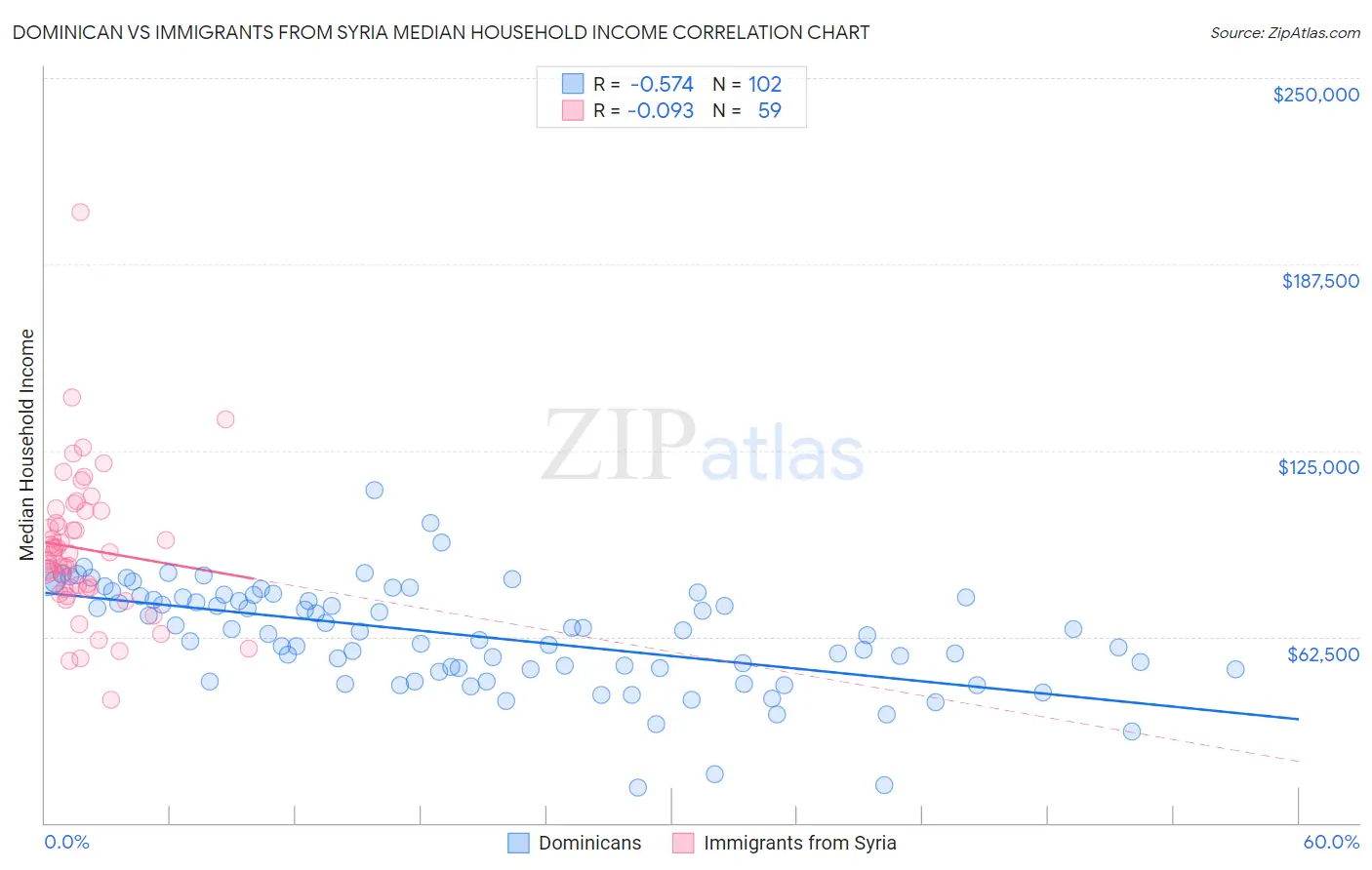 Dominican vs Immigrants from Syria Median Household Income