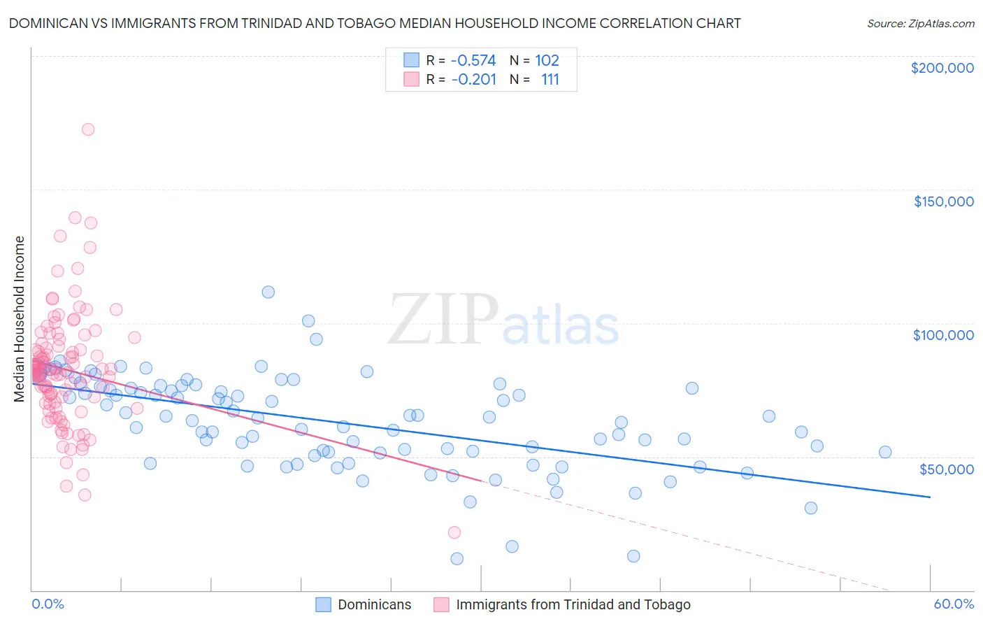Dominican vs Immigrants from Trinidad and Tobago Median Household Income