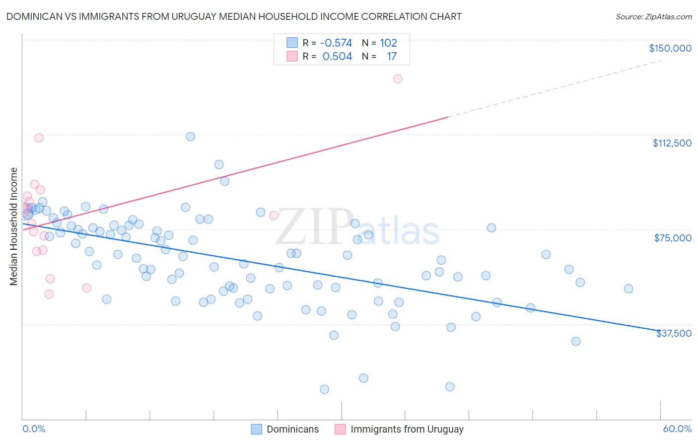 Dominican vs Immigrants from Uruguay Median Household Income