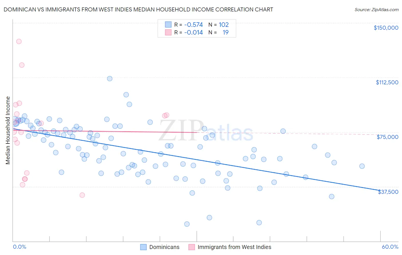 Dominican vs Immigrants from West Indies Median Household Income