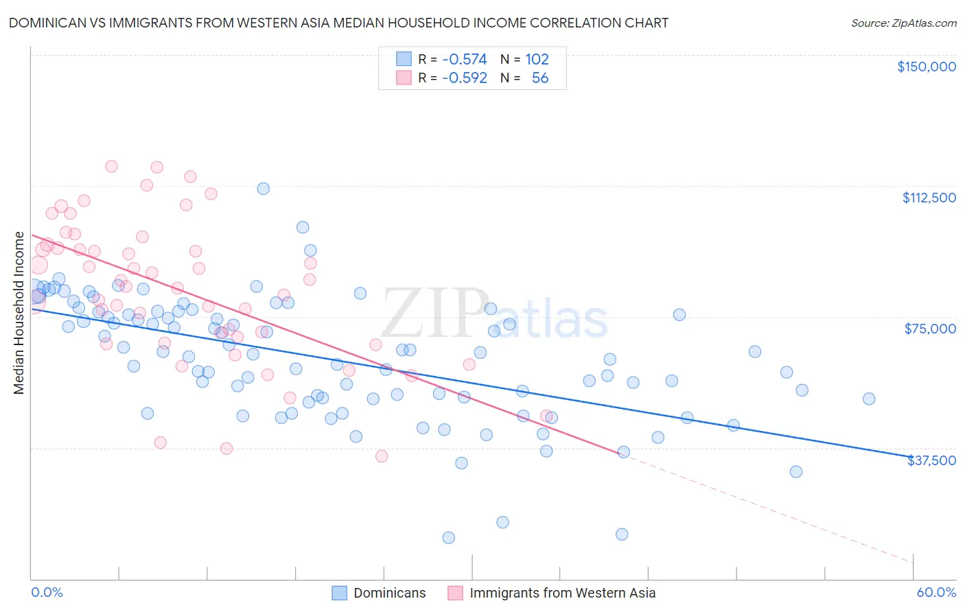 Dominican vs Immigrants from Western Asia Median Household Income