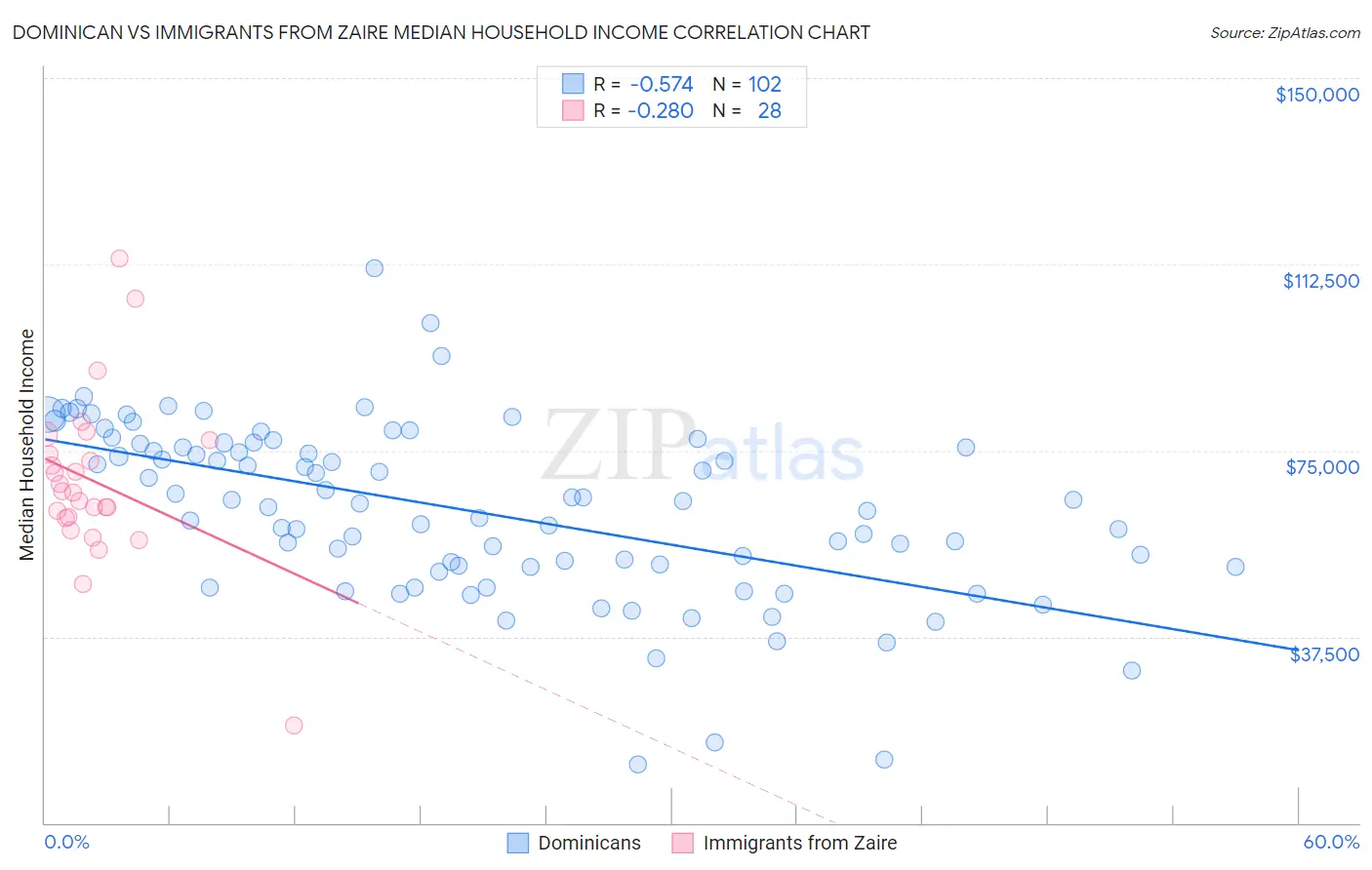 Dominican vs Immigrants from Zaire Median Household Income