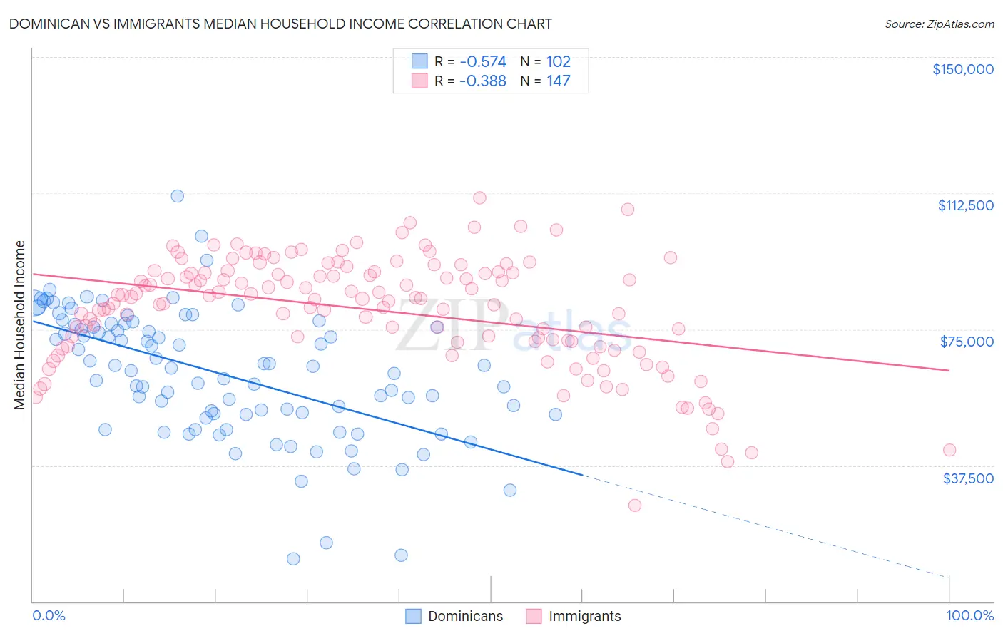 Dominican vs Immigrants Median Household Income