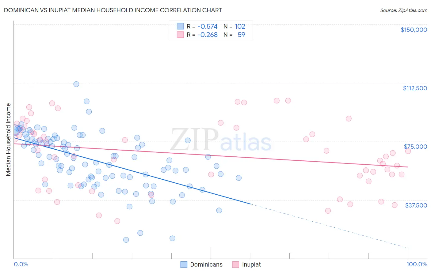 Dominican vs Inupiat Median Household Income