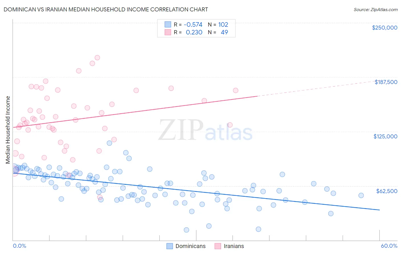 Dominican vs Iranian Median Household Income