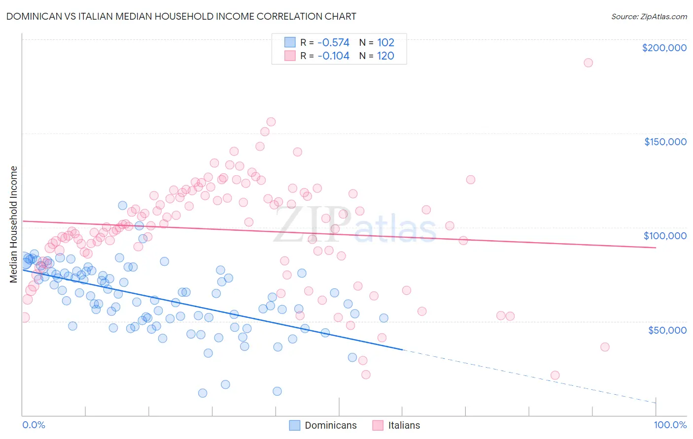 Dominican vs Italian Median Household Income